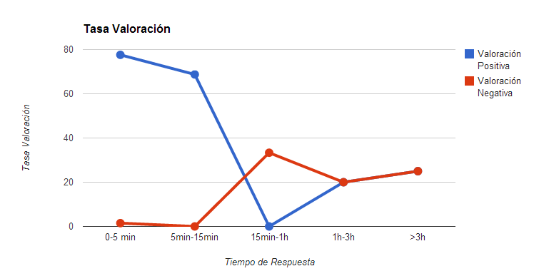 Tasa de Valoración versus Tiempo de respuesta