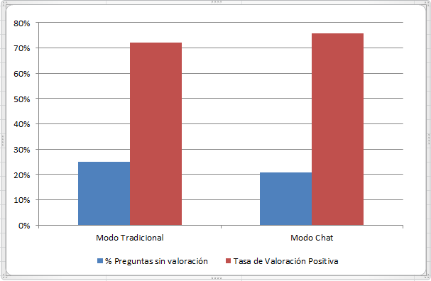 Chat_versus_Modo_Tradicional